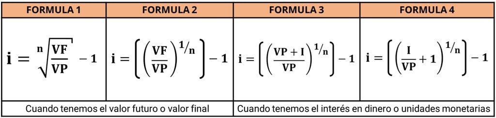 Fórmulas para calcular la tasa de interés en el interés compuesto