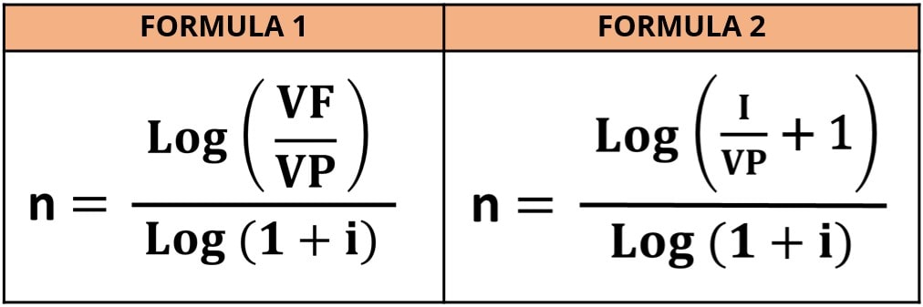 Fórmula para calcular el tiempo en el interés compuesto